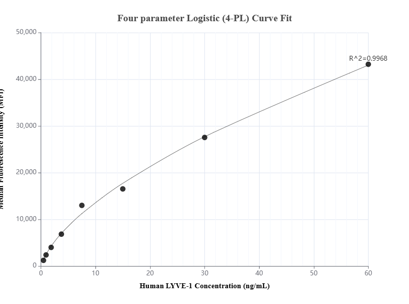 Cytometric bead array standard curve of MP01383-2, LYVE-1 Recombinant Matched Antibody Pair, PBS Only. Capture antibody: 84526-3-PBS. Detection antibody: 84526-1-PBS. Standard: Eg1615. Range: 0.469-60 ng/mL.  